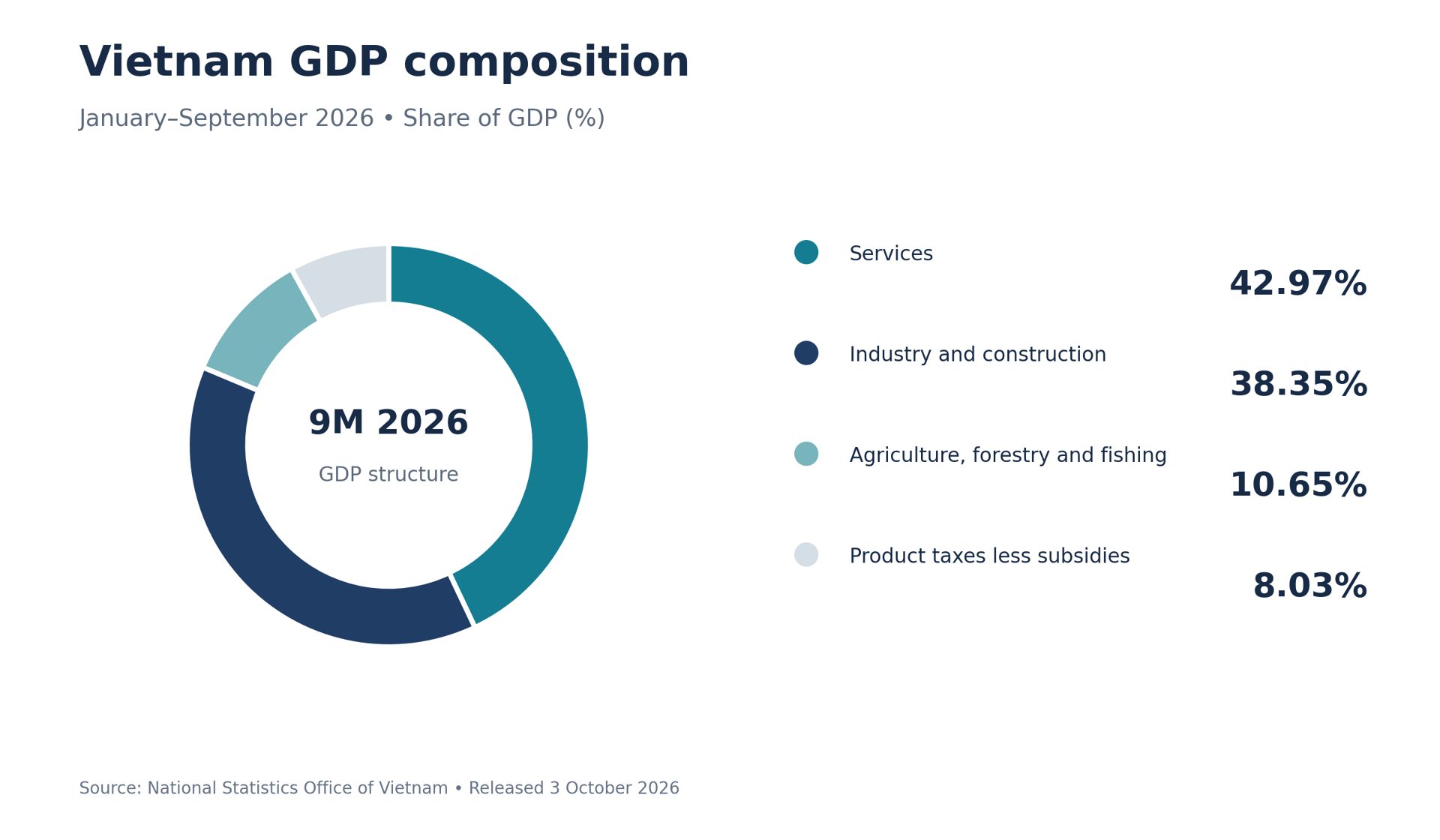 Vietnam's GDP grew by 9.95% in the third quarter against an annual target of at least 10%